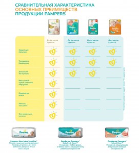  Pampers Premium care Maxi CP 4 (8-14 ) 52 . 4