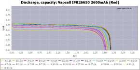  26650 -- (LiFePO4) Vapcell IFR26650, 2600mAh, 55A, 3.6/3.2/2.0V, Red 5