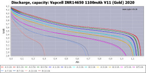  14650 - (Li-Ion) Vapcell INR14650 V11, 1100mAh, 6A, 4.2/3.6/2.75V, Gold 5