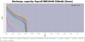  10440/AAA Li-Ion Vapcell INR10440 320mAh, 3A, 4.2/3.6/2.5V, Green 5