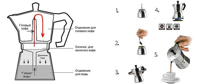 Как работает гейзерная кофеварка фото инструкция