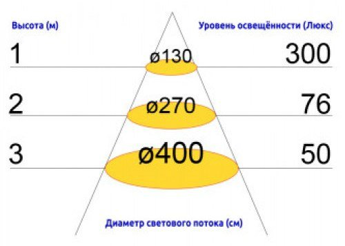 Уровень освещенности. Уровни освещенности в люксах. Уровень освещения в люксах. Люкс световой поток.